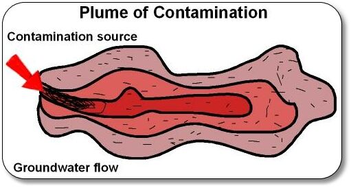 contaminationplume