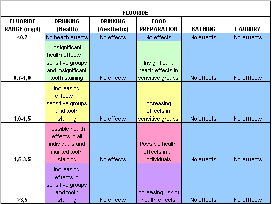 fluoride