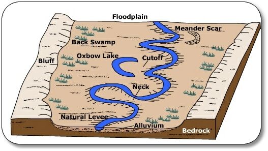 fluvial