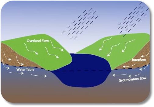 Interflow