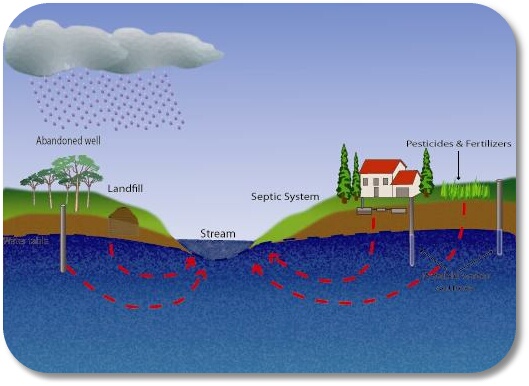 Leachate