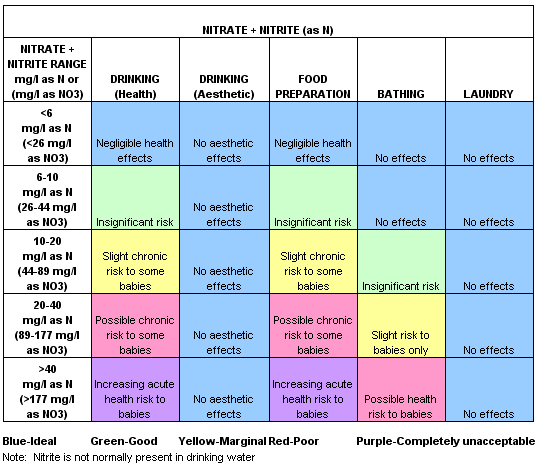 nitrate_guideline