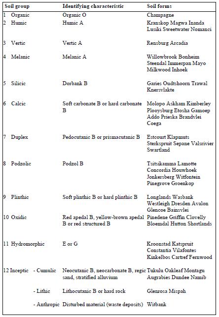 soils